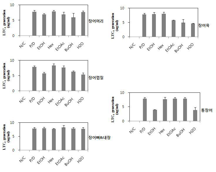 장어 부위별 및 각 용매 분획들이 쥐 골수유래 비만세포에서 5-lipoxygenase (5-LOX) 의존적인 leukotriene C4 (LTC4) 생성에 미치는 영향.