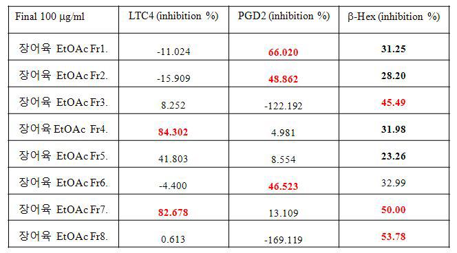 장어육 에칠아세테이트분획 subfraction의 항염증활성