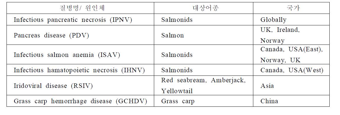 상용화된 어류 바이러스 백신