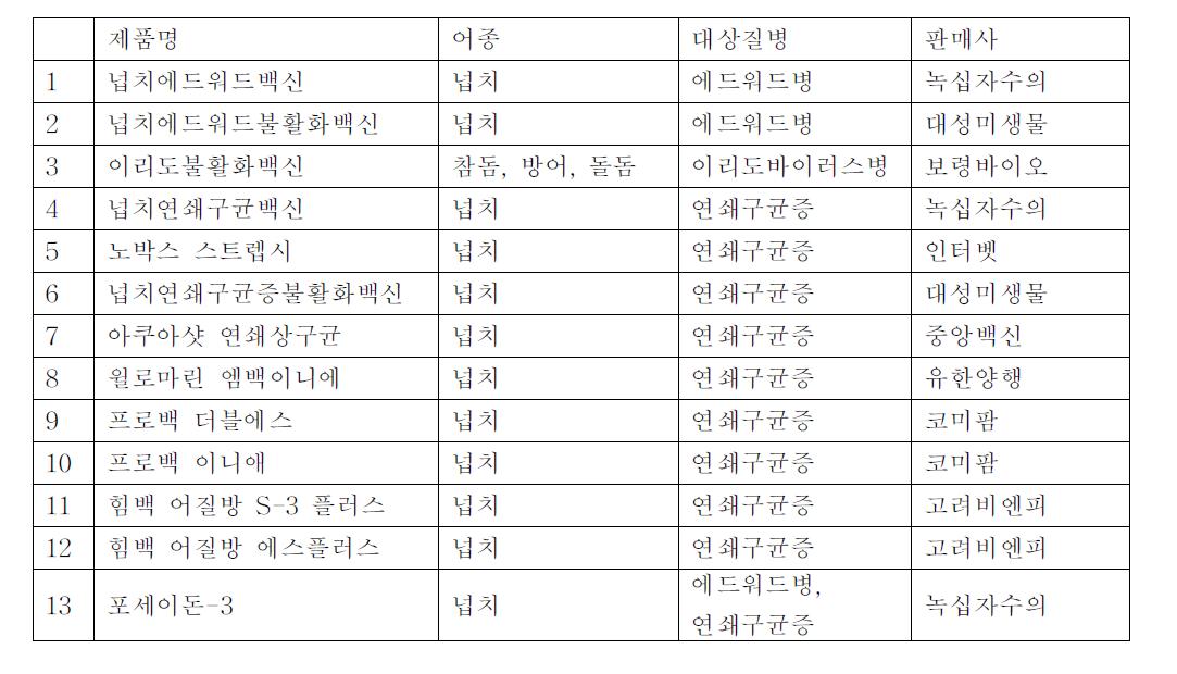 국내 허가된 어류백신 목록