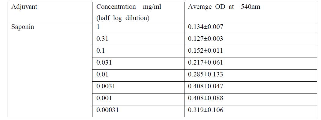 Absorbance of saponin treated CHSE-214 cells. Green shows safe concentrations predicted together with morphological observations in microscope.