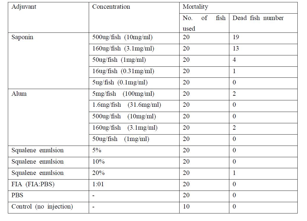 Acute toxicity assay in vivo, for Alum, saponin, squalene emulsion and FIA