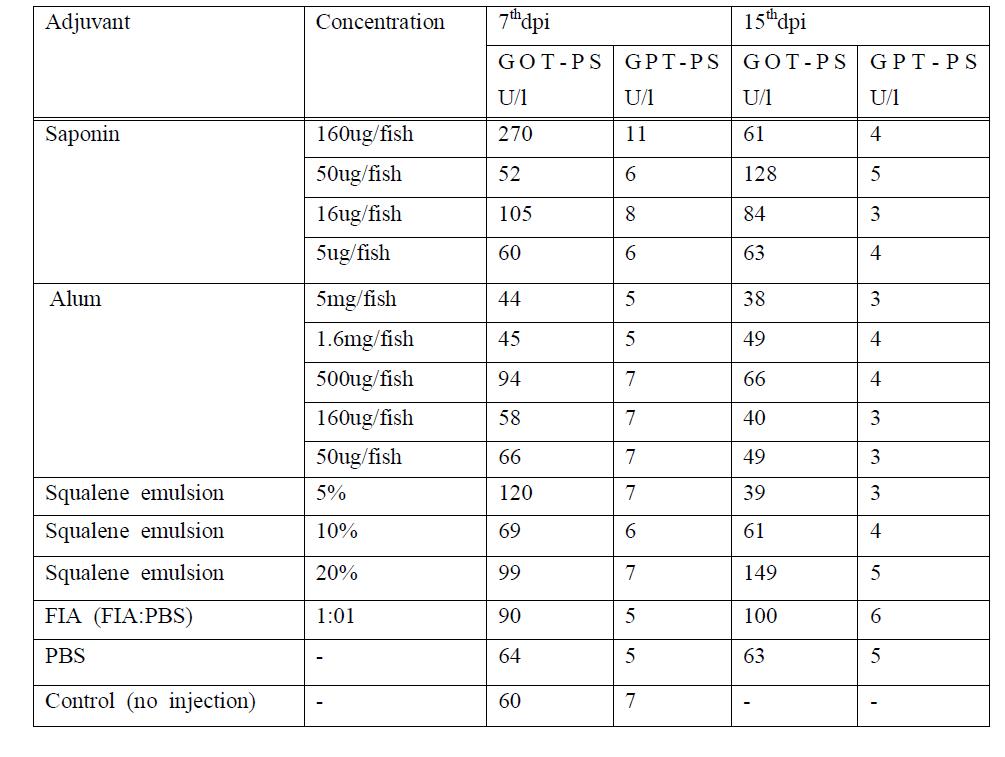 GOT and GPT concentration in adjuvant injected fish blood serum.