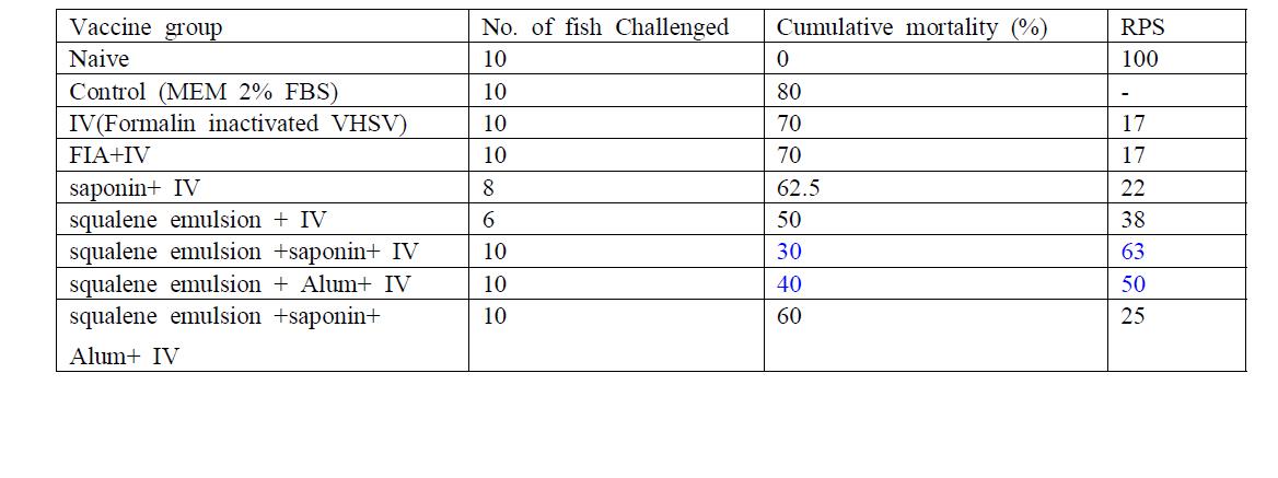 다양한 면역보조제를 첨가한 백신을 접종하고 12주후 공격감염한 넙치의 누적폐사율