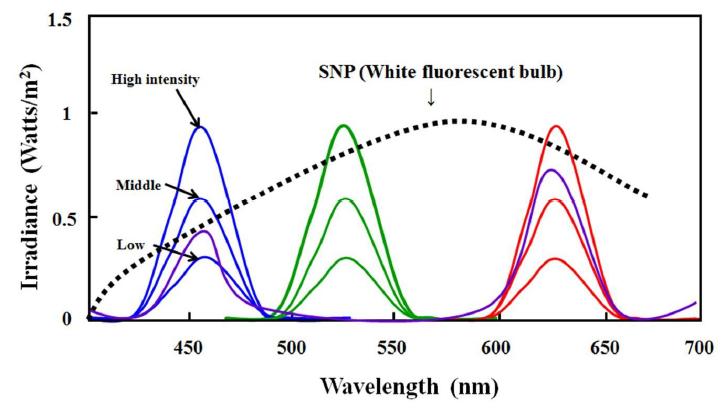 Spectral profiles of blue, green and red LEDs used in this experiment.