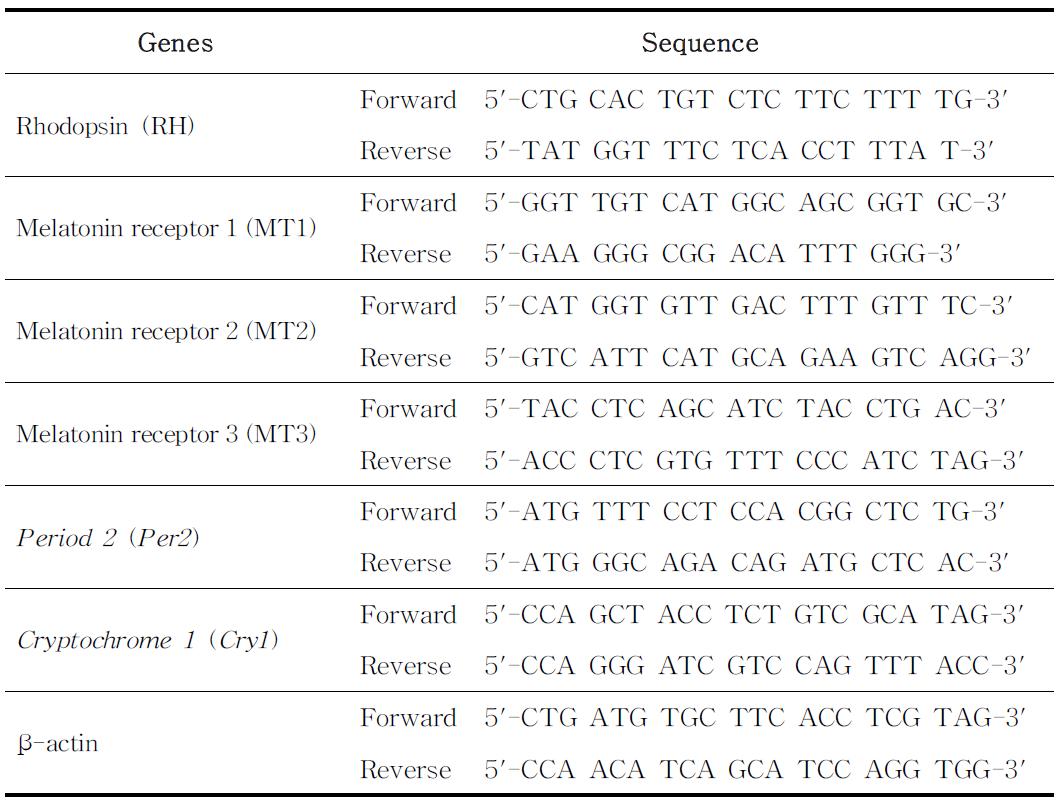 Primers used for quantitative real-time PCR of blue damsel