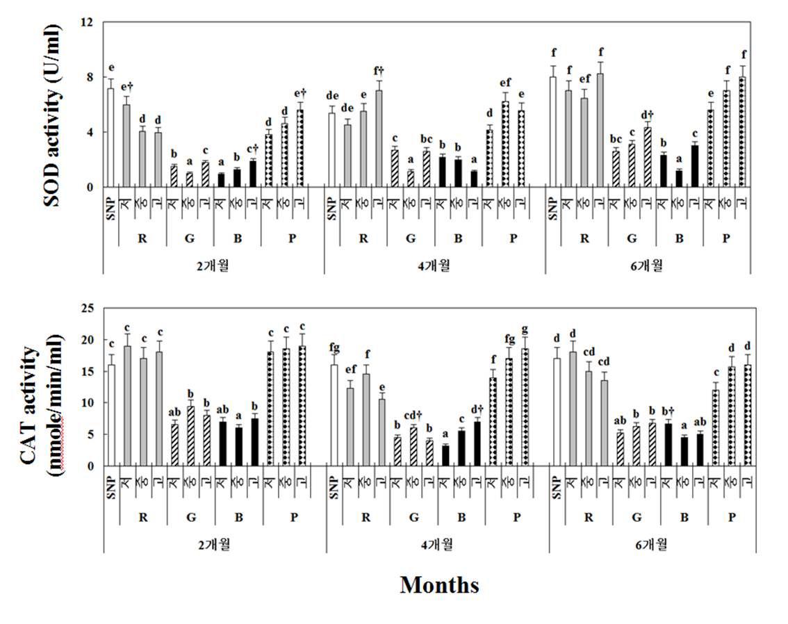 Changes in the SOD and CAT activity levels in liver of blue damsel under red (R),green (G),blue (B),and purple (P)LEDs,a simulated natural photoperiod (SNP),and three intensities