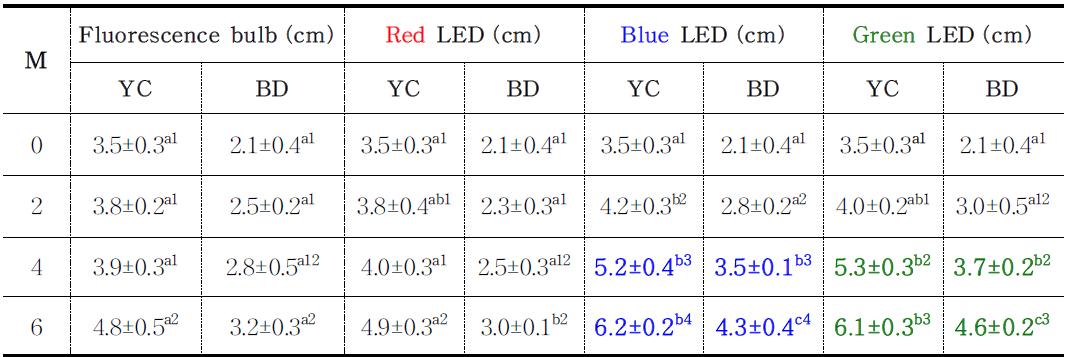 Changes in the total length of yellowtail clownfish (A.clarki,YC) and blue damsel(C.parasema,BD)were reared under fluorescence bulb,red,blue,andgreen LED lights.