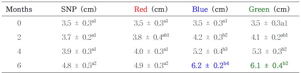 Changes in the total length of yellowtail clownfish reared undera simulated natural photoperiod and red,blue,and green light-emitting diode lights