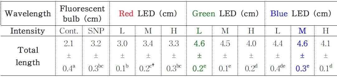 Changes in the total body length of yellowtail damselfish ,which were reared for 4 months under a simulated natural photoperiod (SNP),as well as red (R),green (G),andblue(B)LED lights.