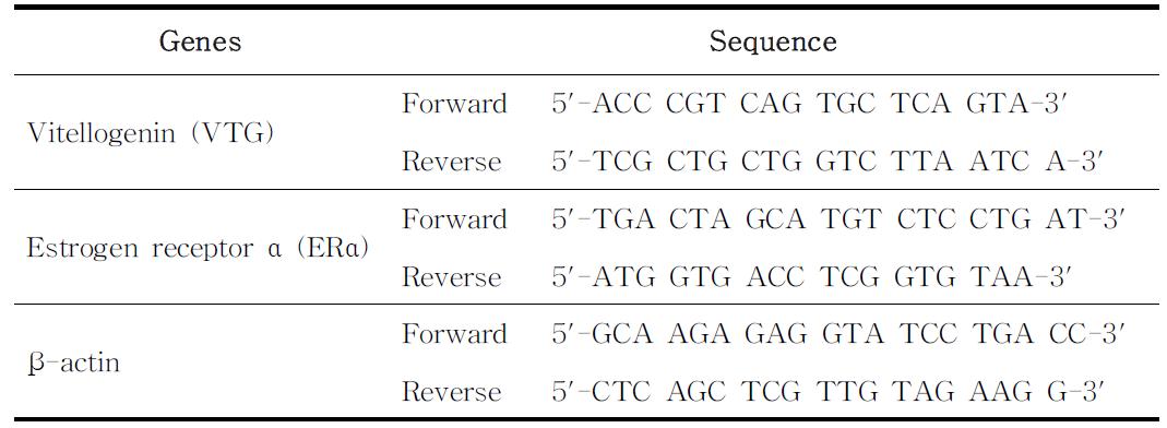 Primers sued for quantitative real-time PCR of yellowtail damselfish