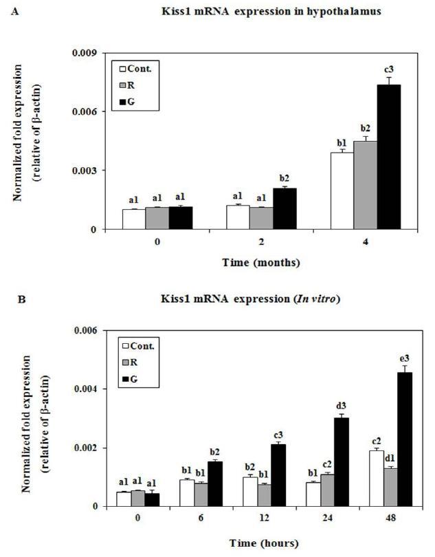 Changes in the expression levels ofKiss1 mRNA in the hypothalamus (A) and the levels in the brain cells (B)mRNA expression levels in the goldfish under lighting conditionsusing red (R),green (G)LEDsand whitefluorescentbulb (Cont.), as measured by quantitative real-time PCR.