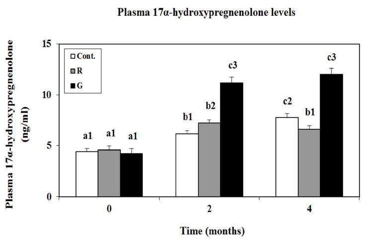 Changes in the levels of plasma 17α-hydroxypregnenolone in goldfish under lighting conditionsusing red (R),green (G)LEDs and white fluorescent bulb (Cont.), as measured by microplate reader.