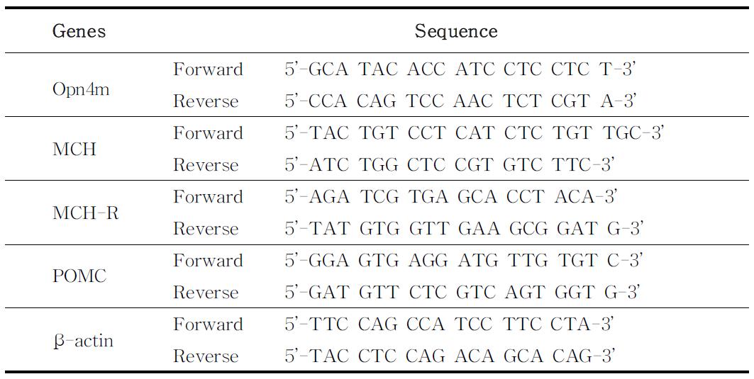 Primers used for quantitative real-time PCR of goldfish