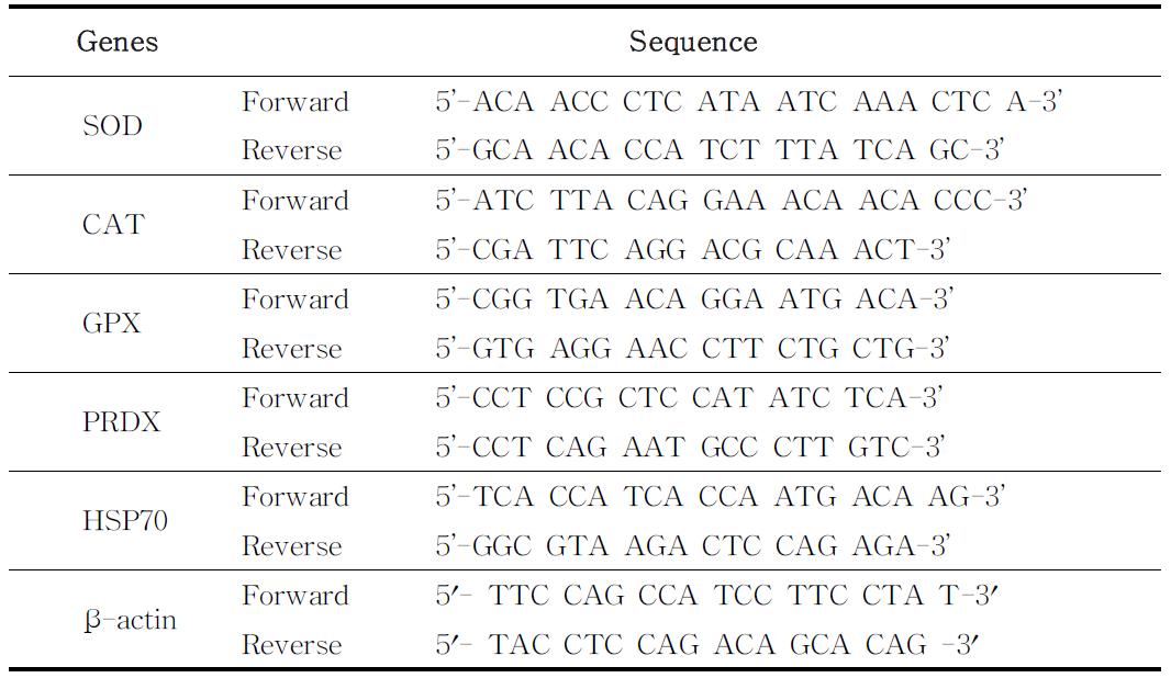 Primers used for quantitative real-time PCR of goldfish