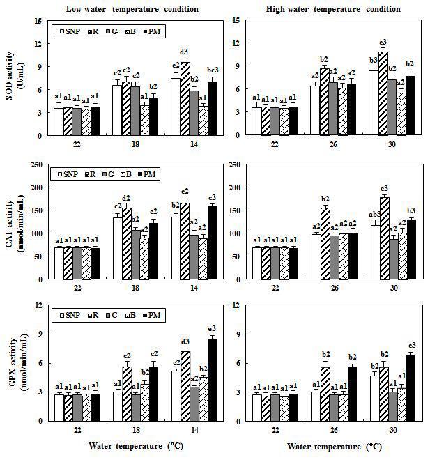 Changes in the activity of SOD (A,D),CAT (B,E),andGPX (C,F)mRNA in the liver during thermalchange [low-water temperature (A,B,C);high-water temperature(D,E,F)]of goldfish under lighting conditions using red (R),green (G), blue (B), and purple mix (PM) light-emitting diodes and a simulated natural photoperiod (SNP), as measured by microplate reader.