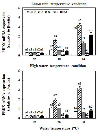 Changesin thePRDX mRNA expression in theliverduring thermalchange [low-water temperature (A);high-water temperature (B)]ofgoldfish under lightin conditions using red (R),green (G),blue (B),and purple mix (PM)light-emitting diodes and a simulated natural photoperiod (SNP), as measured by quantitative real-timePCR