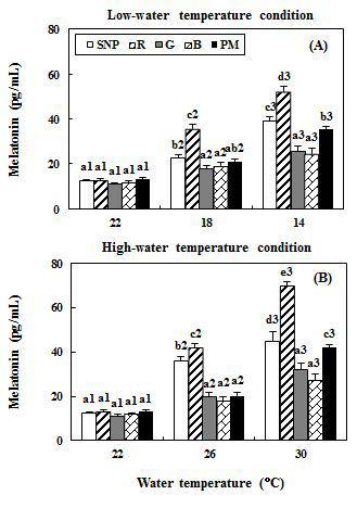 Plasma melatonin levels during thermal change (low-water temperature-A high-water temperature-B)of goldfish under lighting conditions using red (R),green (G),blue (B),and purple mix (PM) light-emitting diodes and a simulated natural photoperiod,as measured by microplate reader.