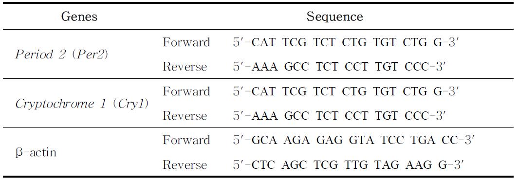 Primers used for quantitative real-time PCR of yellowtail clownfish