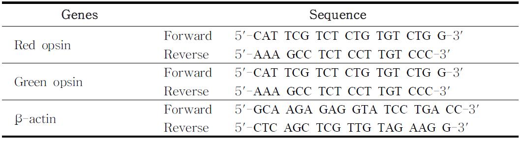 Primers used for quantitative real-time PCR of yellowtail damselfish