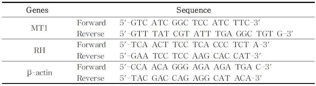 Primers used for quantitative real-time PCR of yellowtail clownfish