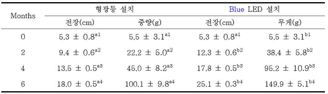 Changes in the total length and weight of starry flounder,which were reared under a white fluorescent bulb and blue LED lights