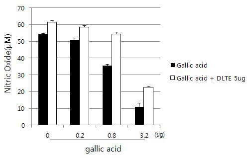 gallicacid가 LPS에 의한 NO 생성 유도에 미치는 효과