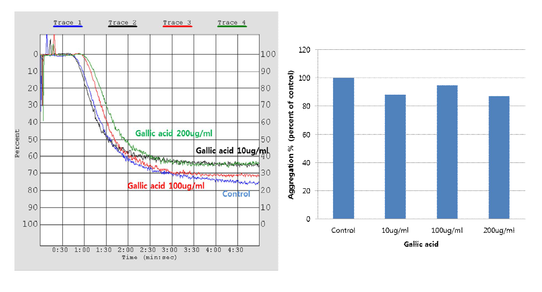 Gallicacid의 농도별 혈소판 응집 효능