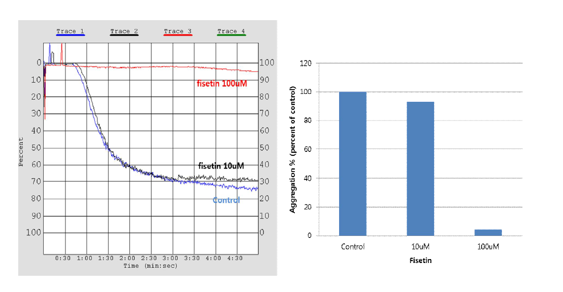 Fisetin의 농도별 혈소판 응집 효능