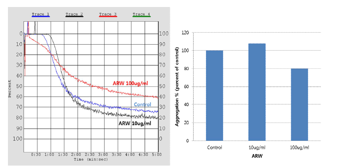 ARW의 농도별 혈소판 응집 효능