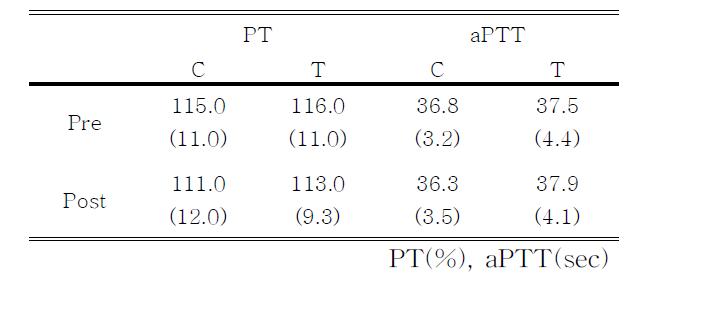 혈액 응고 검사 (n=68,C;대조군 34명,T;시험군 34명,Pre;복용전,post;복용후)