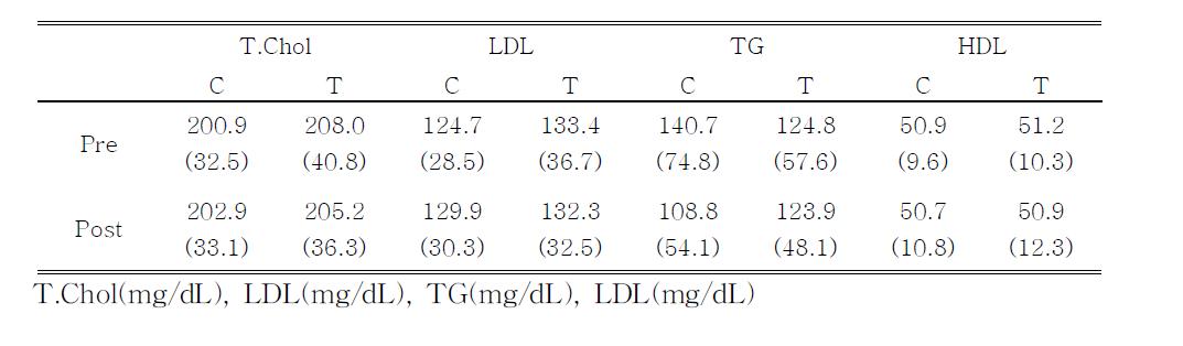 지질 검사 (n=68,C;대조군 34명,T;시험군 34명,Pre;복용전,post;복용후)