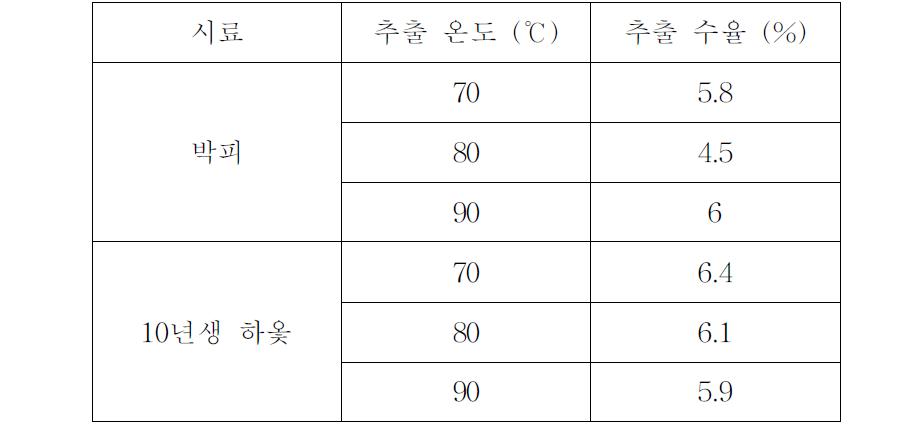 박피 옻나무와 10년생 하옻의 추출 온도에 따른 추출 수율 비교