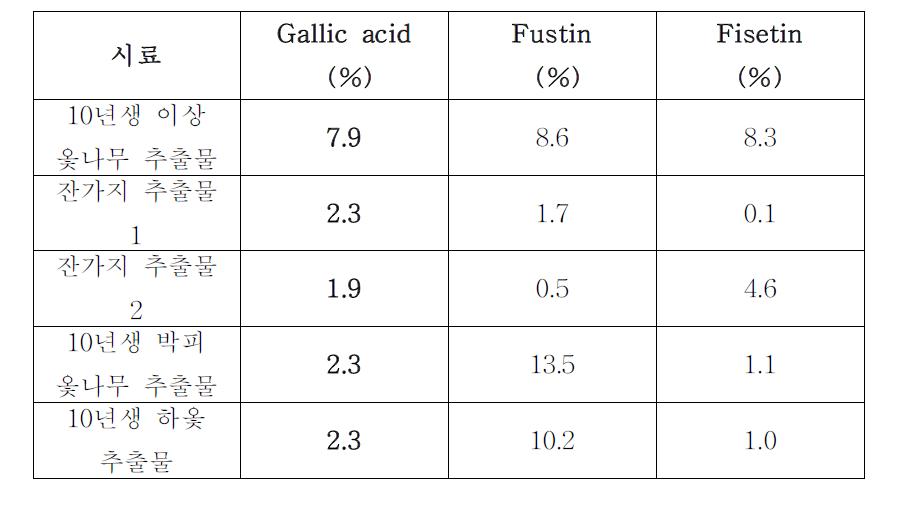 옻나무 추출물에서의 galicacid함량