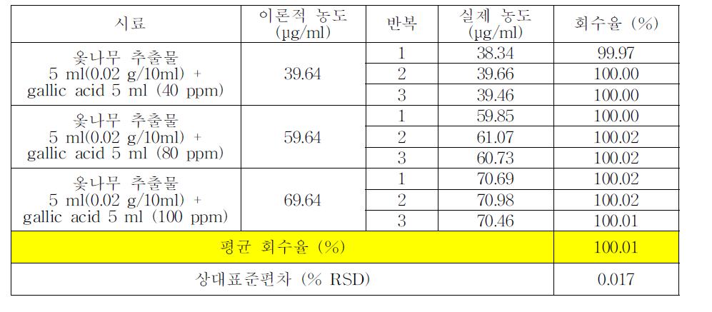 옻나무 추출물 분석의 정확성 확인 결과