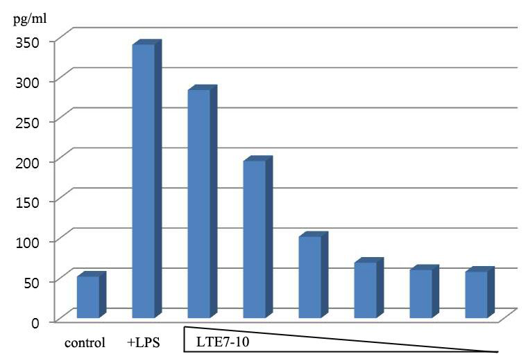 LTE7-10처리에 의한 IL-6사이토카인 생성 확인(ELISA)