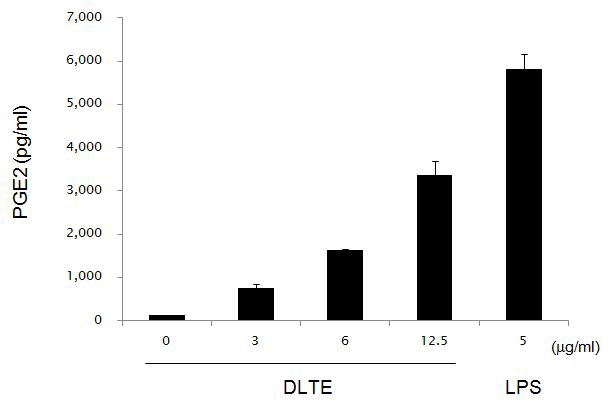 DLTE 처리에 의한 프로스타글란딘 E2(PGE2)의 생성변화.
