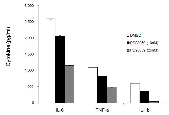 PD98059처리에 의한 DLTE-유도 사이토카인 생성의 억제.
