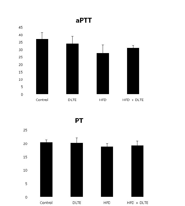 DLTE 처리에 의한 Rat 혈소판의 응집능(aPPT, PT) 측정.