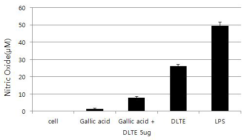 Gallicacid에 의한 NO 생성 변화.