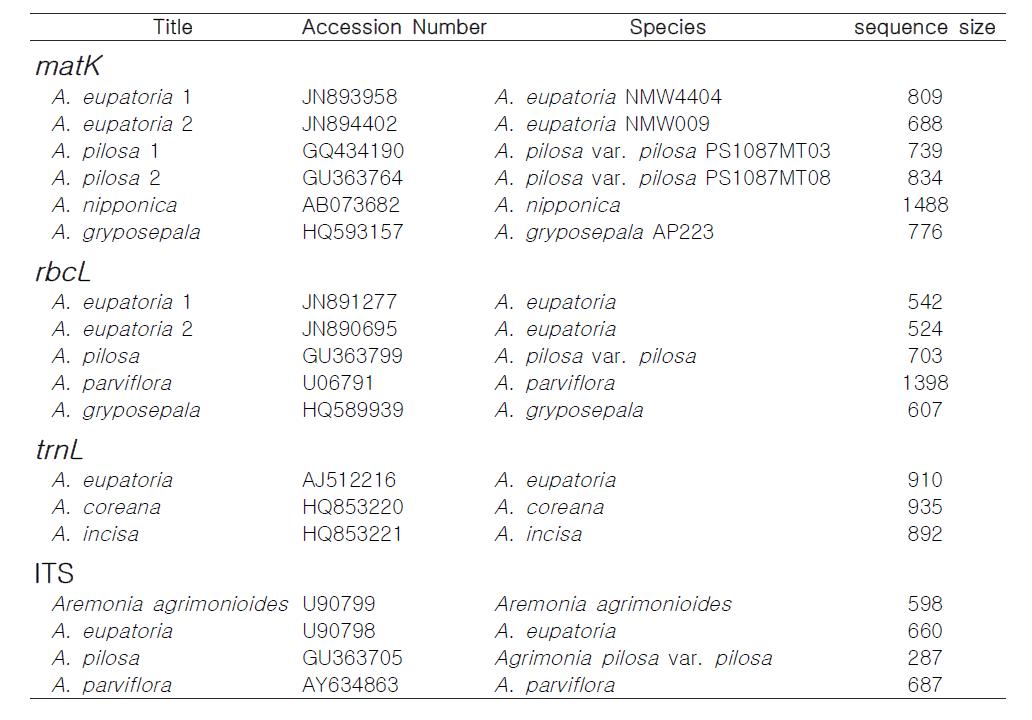 Agrimonia 속 종의 계통분류학적 연구 및 종간 변이 연구를 위해 사용된 유전자 목록.