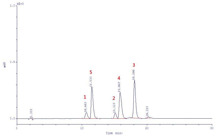 HPLC-chromatogram of pure standards