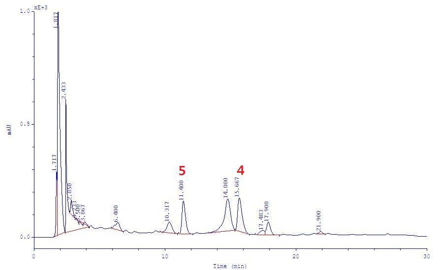 HPLC-chromatogram of sample
