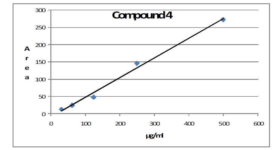 Calibration curve of compound 4