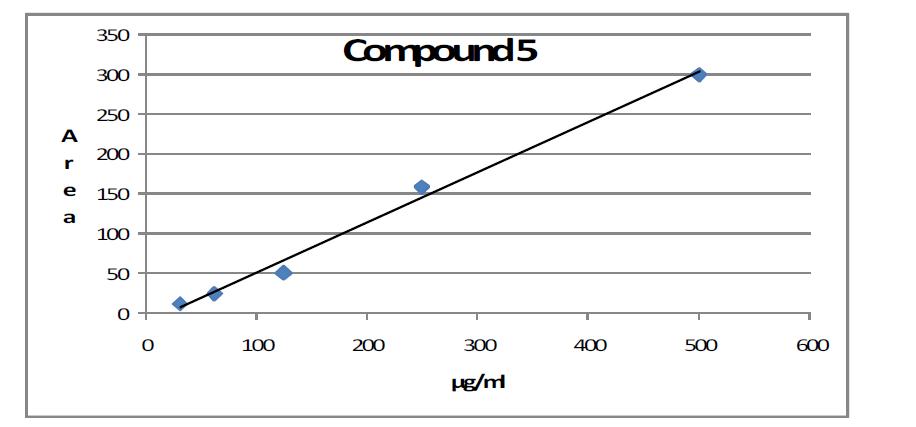 Calibration curve of compound 5