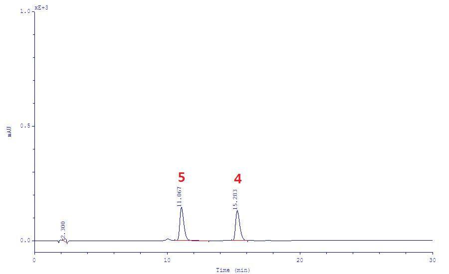 HPLC-chromatogram of standards