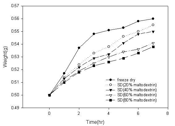 추출분말의 흡습성에 대한 부형제 maltodextrin 함량의 영향
