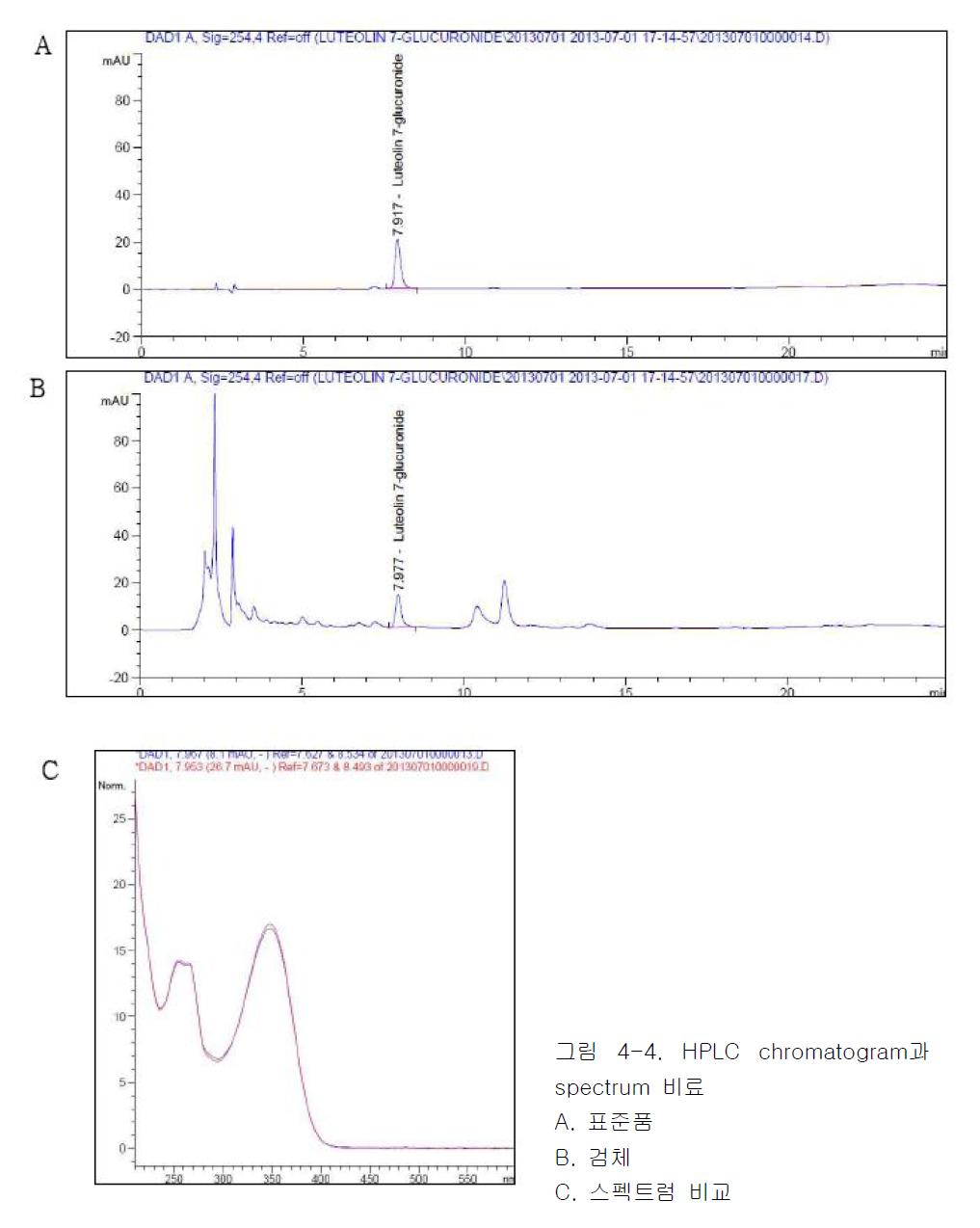 HPLC chromatogram과 spectrum 비료