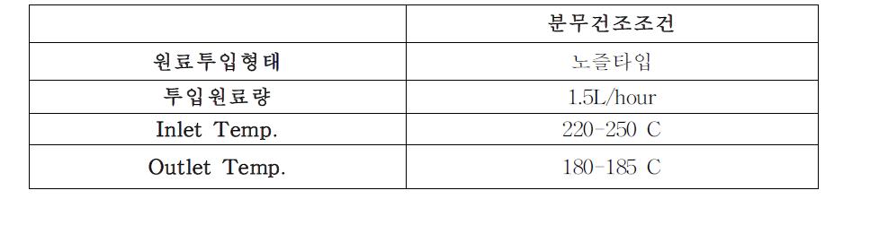 반응농축액의 분무건조 조건