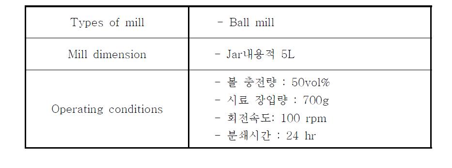 흑삼 미분쇄에 사용한 볼밀의 분쇄조건